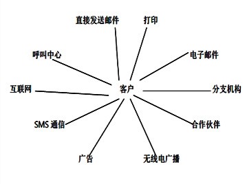 任何渠道都可以提供卓越的服務(wù)