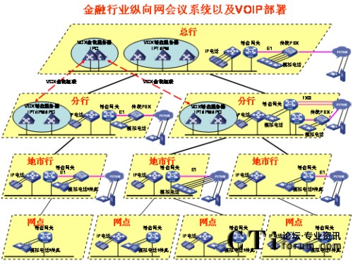 �v��W(w��ng)�j(lu��)IP�Z(y��)����?f��)?></center><br />
<center>�D1 �v��W(w��ng)�j(lu��)IP�Z(y��)����?f��)?/center><br />
����<b>��(y��u)��(sh��)һ��ռ�Î���С</b><br />
<br />
��������G.729����a��30Kbps���ܱ��C�^�õ�Ԓ���|(zh��)������(du��)�Ñ􌣾W(w��ng)�Ď�������(hu��)��ɛ_�������ھW(w��ng)�j(lu��)�Ͽ�������QoS���g(sh��)�ܺõؽ�Q��(sh��)��(j��)���Z(y��)���ķ���(w��)�ȼ�(j��)�^(q��)�e��(du��)����<br />
<br />
����<b>��(y��u)��(sh��)�����`���Ը�</b><br />
<br />
<ul>  <li>IP�Ԓ��(hu��)�hϵ�y(t��ng)������(ji��n)����֧�ֶ�N�K�˽��루ģ�M�Ԓ��IP�Ԓ���֙C(j��)�ȣ���</li><br />
<br />
  <li>��(hu��)�h��ʽ������֧���A(y��)�s��(hu��)�h�ͼ��r(sh��)��(hu��)�h����(du��)����ǰ��(zh��n)��ĕ�(hu��)�h���t��ʹ�á��A(y��)�s��(hu��)�h������(du��)�������o���¼�����Ҫ�S�r(sh��)���_���S�r(sh��)�Y(ji��)����(hu��)�h���t��ʹ�á����r(sh��)��(hu��)�h����</li><br />
<br />
  <li>��(hu��)�h�����ֶζ��ӡ�������WEB�(y��)����ƕ�(hu��)�h֮����߀��ͨ�^�Ԓ���I��(zh��)�и���������o����ȡ���o�����c(di��n)������Ո(q��ng)���O(sh��)�����vģʽ��ȡ�����vģʽ�����L(zh��ng)�r(sh��)�g���i����(hu��)�h��ȡ���i����(hu��)�h�ȣ���������Ӗ(x��n)�r(sh��)���Բ��á����v��ģʽ����ֻ���S��Ӗ(x��n)�߰l(f��)������Ӗ(x��n)�Y(ji��)��֮����á�ӑՓ��ģʽ����Ұl(f��)���ᆖ�����C����Ӗ(x��n)Ч�����|(zh��)����</li><br />
<br />
  <li> ����(du��)������˳���(hu��)�h�ṩ��ʾ��֮����߀��ͨ�^�Ԓ���I�c(di��n)������(hu��)�hϵ�y(t��ng)��(b��o)���c��(hu��)����(sh��)���c��(hu��)��������������߀δ���(hu��)����ͨ�^�Ԓ���I��Ո(q��ng)���ڴ_�J(r��n)�c��(hu��)�ߵ��R�Ժ����Ɍ���(hu��)�h�i������ֹ�������M(j��n)���(hu��)�h��</li></ul><br />
����<b>��(y��u)��(sh��)�����_���Ժ�</b><br />
<br />
<ul>  <li>ͨ�^��(bi��o)��(zh��n)SIP�f(xi��)�h�cVoIP�O(sh��)�以ͨ���ҿ���ͨ�^��(bi��o)��(zh��n)�İ�ȫ�f(xi��)�h����SSH��SFTP��HTTPS�ȣ����ƺ͹����(hu��)�h��</li><br />
<br />
  <li>�܉��cIP��(sh��)��(j��)�Y(ji��)�ό���������Ӗ(x��n)Ч���ʬF(xi��n)�o�Ñ���IP��(sh��)��(j��)��(hu��)�hϵ�y(t��ng)���ṩ�˕�(hu��)�h���ϵĿ�ҕ����ͨ�^�ڂ�(g��)��PC�ϰ��bIP��(sh��)��(j��)��(hu��)�h�͑��������ṩ���湲������Ӱװ�ȹ�����һ·��(sh��)��(j��)��(hu��)�h�Ď�����120Kbps���Ҽ��ܱ��C�^�õ�Ч������(d��ng)IP�Ԓ��(hu��)�hϵ�y(t��ng)�cIP��(sh��)��(j��)��(hu��)�hϵ�y(t��ng)��Y(ji��)�ϕr(sh��)��������������Ӗ(x��n)���ϵĿ�ҕ�����ǳ��m���h(yu��n)�̵Ĵ󷶇���Ӗ(x��n)���u(p��ng)������Ҫ�����ң�IP��(sh��)��(j��)��(hu��)�h�cIP�Ԓ��(hu��)�h�Ę�(g��u)���h(yu��n)�]��ҕ�l��(hu��)�h��(g��u)�܏�(f��)�s����(du��)�W(w��ng)�j(lu��)Ҫ����������f(shu��)IP��(sh��)��(j��)��(hu��)�h�cIP�Ԓ��(hu��)�h�ĽY(ji��)�Ͻo�͑􎧁�(l��i)��һ�Nȫ�µĕ�(hu��)�h��Ӗ(x��n)ģʽ�������ԃr(ji��)�ȿ�����ȫ�������ҕ�l��(hu��)�h��</li><br />
<br />
  <li>�cҕ�l��(hu��)�h�ں���ҕ�l��(hu��)�hϵ�y(t��ng)�Ĳ���ɱ�ͨ�����^�������ҕ�l��(hu��)�hһ�㲿����һ��(j��)�Ͷ���(j��)�W(w��ng)���������ļ�(j��)�W(w��ng)���ٲ���ҕ�l��(hu��)�hϵ�y(t��ng)����IP�Ԓ��(hu��)�hϵ�y(t��ng)����ģ�M��ͨ��IP��ͨ�ķ�ʽ�cҕ�l��(hu��)�h�ںϣ�����ҕ�l��(hu��)�h����չ������(hu��)�h���w�������ļ�(j��)�W(w��ng)�j(lu��)��</li></ul><br />
<?php }else if($_SERVER[