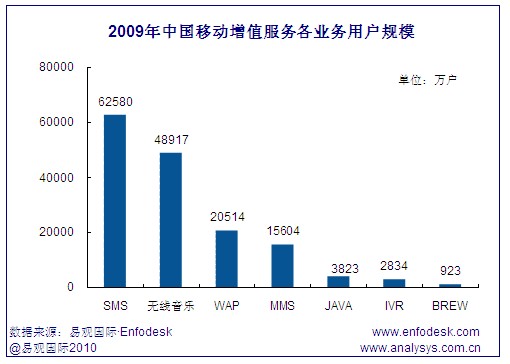 中國移動增值市場各業(yè)務用戶規(guī)模