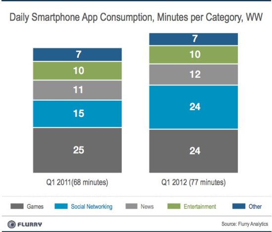 Flurry�l(f��)����ȫ�������֙C��(y��ng)�ó����վ�ʹ�Õr�g���а�